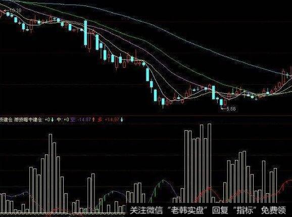 飞狐珍藏多年的顶底预警指标公式