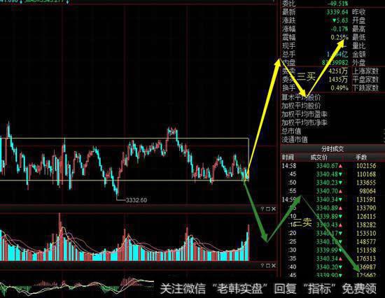 从5分钟级别看大盘还是围绕中枢反复震荡，周五要注意到底出三买还是三卖
