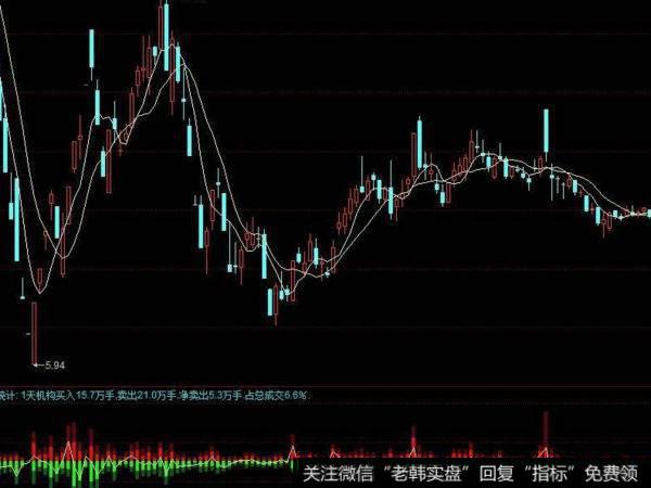 飞狐大鲨鱼<a href='/chaodi/'>抄底</a>提示K线主图指标公式