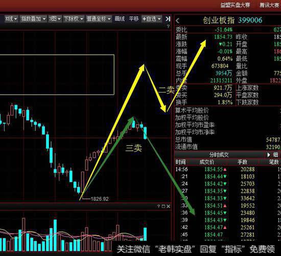 从30分钟级别看出现确认顶分型形态，周五要注意是否延伸出下跌笔
