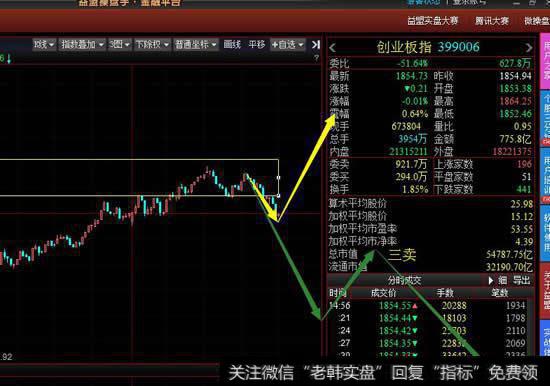 从5分钟级别看创业板盘中出现5分钟级别二卖后加速调整，空方再次尝试向下离开中枢，要注意空方能否做出三卖
