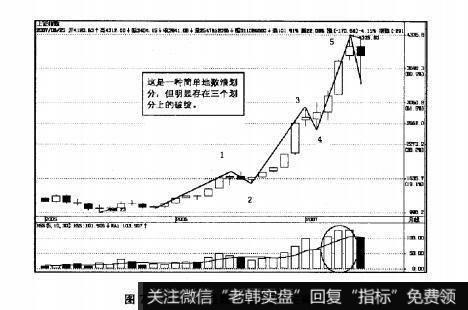 图7.1一种月线数浪划分，存在有破绽