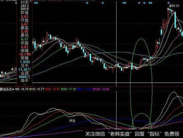 飞狐发现金矿主图指标公式