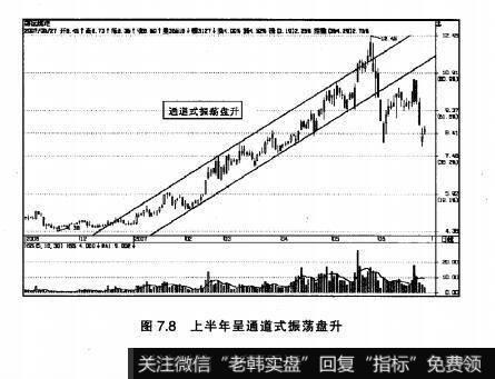 图7.8上半年呈通道式振荡盘升