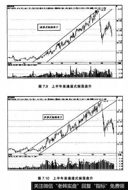 图7.9上半年呈通道式振荡盘升   图7.10上半年呈通道式振荡盘升