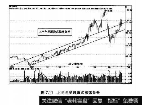 图7.11上半年呈通道式振荡盘升