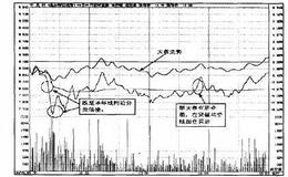 操盘手实战法则：试探性进场买入