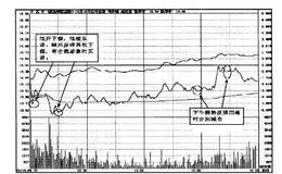 操盘手实战法则：高抛低买，回马一枪