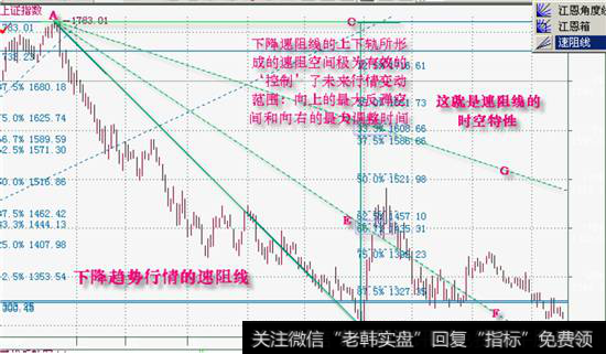 速阻线下轨线