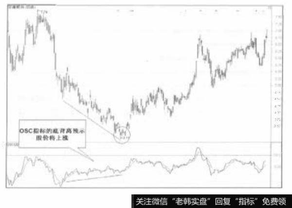 OSC 在高水平或低水平与股价产生背离