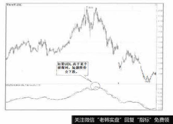 UDL高于某个极限