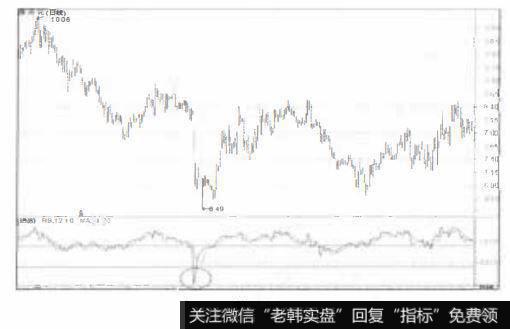 股价向下突破布林线下限