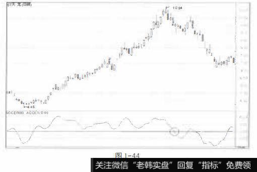 卖出信号