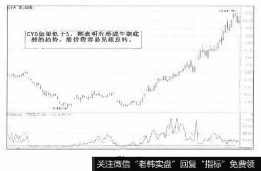 买入信号