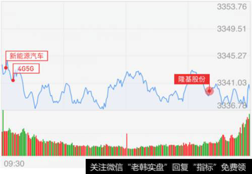 早盘<a href='/yangdelong/290035.html'>上证指数</a>依旧低开，随后继续维持窄幅震荡