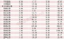 30家上市券商11月业绩大比拼：中信营收夺冠广发净利逆袭 这8家业绩下滑太狠！