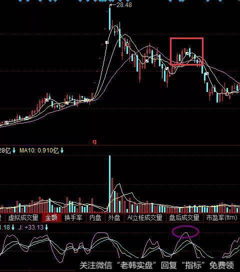 KDJ指标斩龙首形态