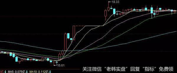 不同级别的趋势之间的矛盾