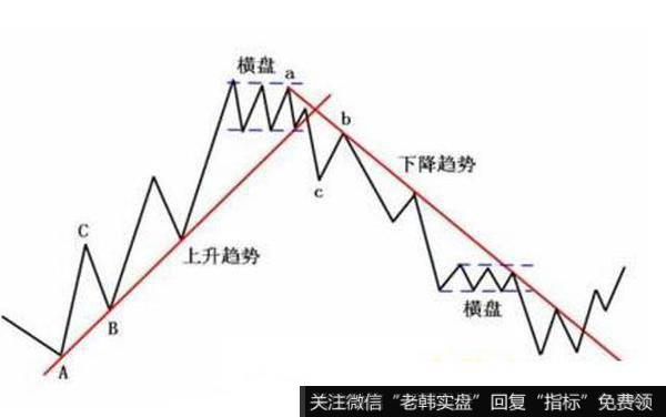 按均线的卖出成功率更高