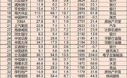 A股流通市值TOP100：工行等金融机构占31席 贵州茅台居第二