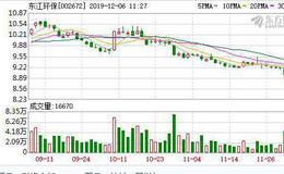 <em>东江环保</em>：连续3日融资净买入累计1007.35万元（12-05）