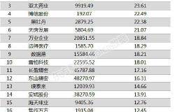 两市两融余额增加25.89亿元 107股融资余额增幅超5%