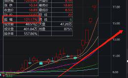 狂收六连扳！这家公司彻底火了 1个月暴涨100％！为何这么牛