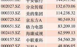 深港通3年 700个交易日 北向资金扫货最狠的是哪些股票？