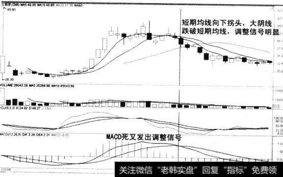 短期均线