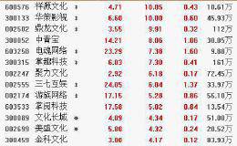 12月6日板块复盘：关注贺岁档电影行情 机构看好5G落地应用主线之一的云游戏（附图表）