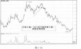 TAPI加权指数成交值指标详解