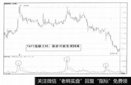 卖出信号