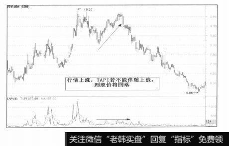 近期内股价将回落