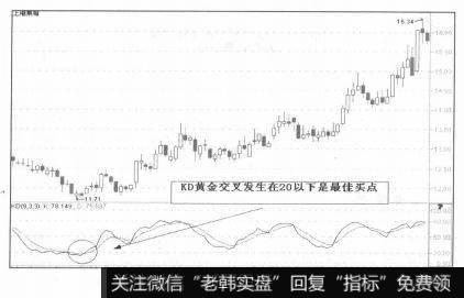 买入信号