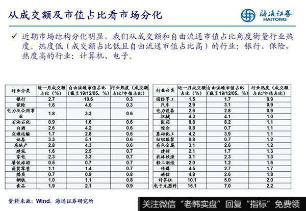 荀玉根最新股市评论：行业热度分化情况2