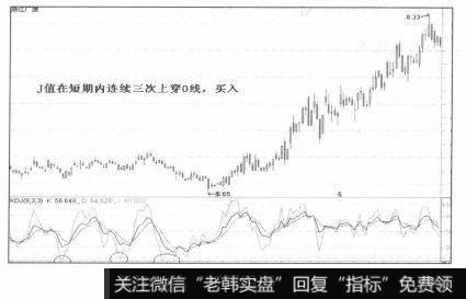 重要的买入信号