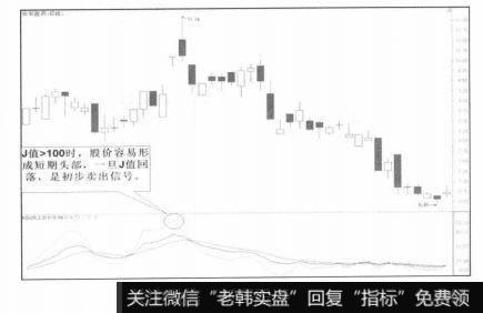 初步卖出信号