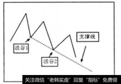 波谷与支撑线