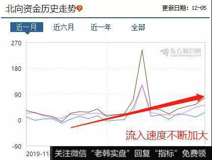 外资流入的速度一点没变,反而有加速的迹象