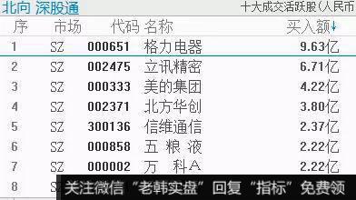 科技股的权重明显加大