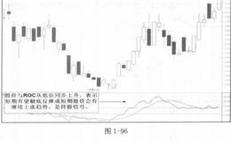 ROC变动率指标详解