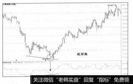 买入信号