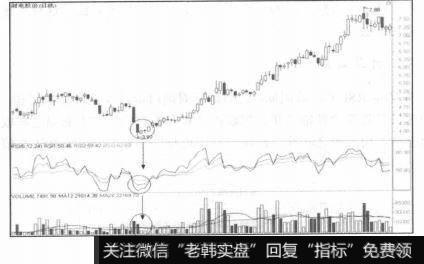 RSI指标的低位徘徊