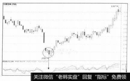 6日RSI值在20以下为超卖