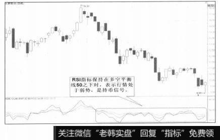 RSI指标保持在多空平衡线50之下