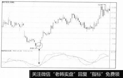 买入信号