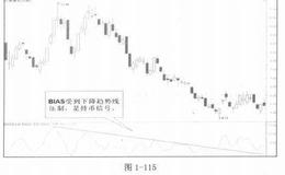 BIAS乖离率指标详解