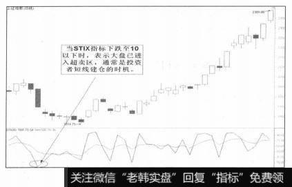 短线建仓的时机