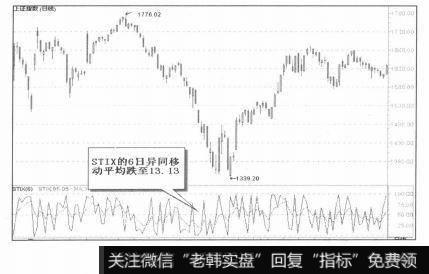 STIX的6日异同移动平均跌至1.31