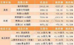 隔夜外盘：欧美股市全线收涨道指重返28000点关口上方 <em>苹果股价再创新高</em>